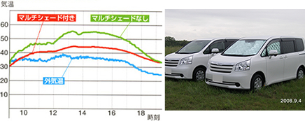 マルチシェード車内温度比較グラフ（夏）